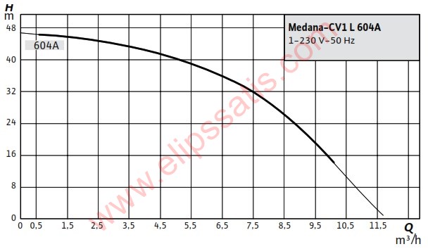 WILO Medana CV1-L.604-1/E/A/100 DİKEY ÇOK KADEMELİ POMPA