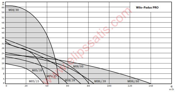 WILO Padus PRO M08L/T039-540/P AĞIR HİZMET TİPİ DRENAJ POMPASI