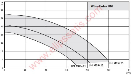 WILO Padus UNI M05/M11-523/VA AZ KİRLİ SULAR İÇİN DALGIÇ POMPA