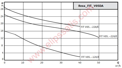 WILO Rexa FIT V05DA-228 KİRLİ SU VE FOSEPTİK İÇİN DALGIÇ ATIK SU POMPASI