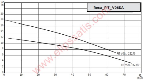 WILO Rexa FIT V06DA-628 KİRLİ SU VE FOSEPTİK İÇİN DALGIÇ ATIK SU POMPASI