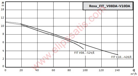 WILO Rexa FIT V10DA-426 KİRLİ SU VE FOSEPTİK İÇİN DALGIÇ ATIK SU POMPASI