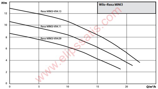 Wilo REXA MINI3-V04.13/M Az Kirli Sular İçin Drenaj Pompası