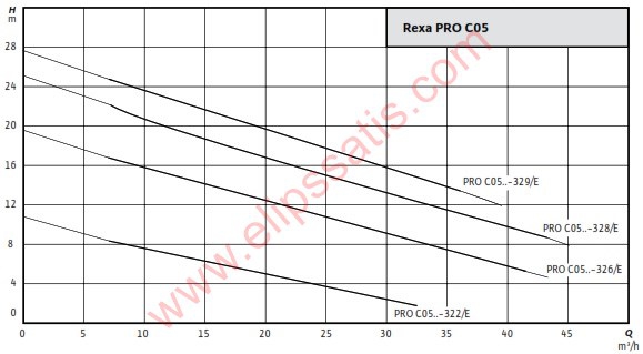 WILO Rexa PRO C05DA-326 Kızaklı/Seyyar DALGIÇ ATIK SU POMPASI