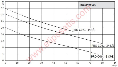 WILO Rexa PRO C06DA-349 Kızaklı/Seyyar DALGIÇ ATIK SU POMPASI