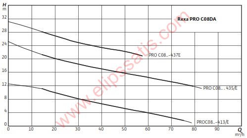 WILO Rexa PRO C08DA-435 Kızaklı/Seyyar DALGIÇ ATIK SU POMPASI