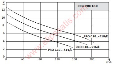 WILO Rexa PRO C10DA-514 Kızaklı/Seyyar DALGIÇ ATIK SU POMPASI