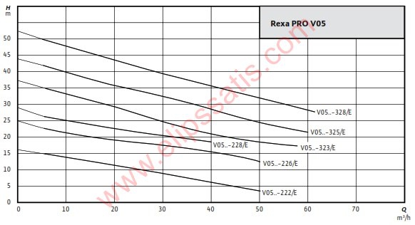 WILO Rexa PRO V05DA-328 Kızaklı/Seyyar DALGIÇ ATIK SU POMPASI