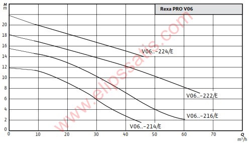 WILO Rexa PRO V06DA-224 Kızaklı/Seyyar DALGIÇ ATIK SU POMPASI