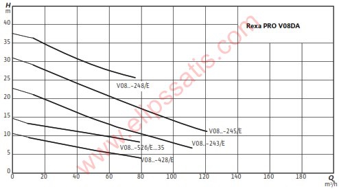 WILO Rexa PRO V08DA-245 Kızaklı/Seyyar DALGIÇ ATIK SU POMPASI