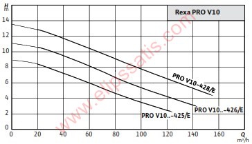 WILO Rexa PRO V10DA-425 Kızaklı/Seyyar DALGIÇ ATIK SU POMPASI