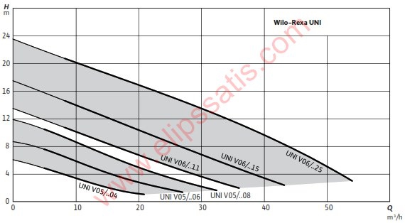 WILO Rexa UNI-V05B/M08-523/A AZ KİRLİ SULAR İÇİN DALGIÇ POMPA