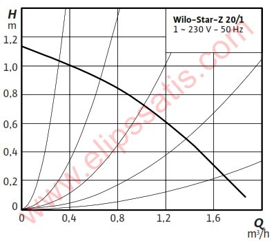 WILO Star-Z 20/1 M KULLANMA SICAK SUYU SİRKÜLASYON POMPASI