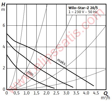 WILO Star-Z 20/5-3 M KULLANMA SICAK SUYU SİRKÜLASYON POMPASI