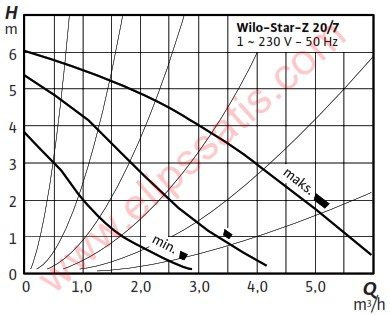 WILO Star-Z 20/7-3 M KULLANMA SICAK SUYU SİRKÜLASYON POMPASI