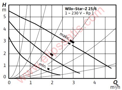 WILO Star-Z 25/6-3 M KULLANMA SICAK SUYU SİRKÜLASYON POMPASI