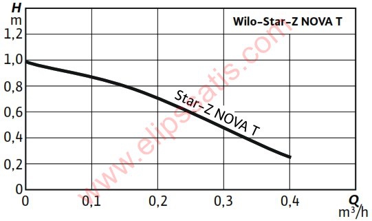 Wilo Star-Z NOVA T Kullanma Suyu Sirkülasyon Pompası