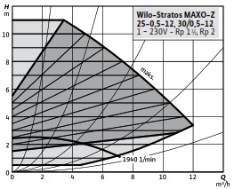 WILO Stratos MAXO-Z 25/0,5-12 FREKANS KONVERTÖRLÜ KULLANMA SICAK SUYU SİRKÜLASYON POMPASI