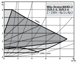 WILO Stratos MAXO-Z 30/0,5-6 FREKANS KONVERTÖRLÜ KULLANMA SICAK SUYU SİRKÜLASYON POMPASI