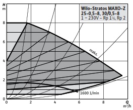 WILO Stratos MAXO-Z 25/0,5-8 FREKANS KONVERTÖRLÜ KULLANMA SICAK SUYU SİRKÜLASYON POMPASI