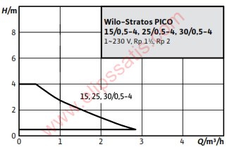 WILO Stratos PICO 25/0,5-4 FREKANS KONVERTÖRLÜ SİRKÜLASYON POMPASI