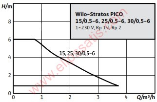 WILO Stratos PICO 25/0,5-6 FREKANS KONVERTÖRLÜ SİRKÜLASYON POMPASI