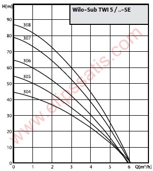 Wilo Sub-TWI 5 304 FS Keson Kuyu Dalgıç Pompa