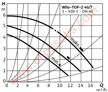 WILO TOP-Z 40/7 M GG KULLANMA SICAK SUYU SİRKÜLASYON POMPASI