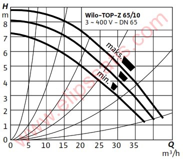 WILO TOP-Z 65/10-T RG KULLANMA SICAK SUYU SİRKÜLASYON POMPASI