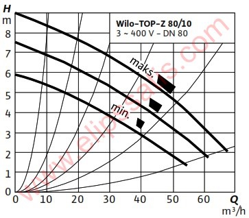 WILO TOP-Z 80/10-T RG KULLANMA SICAK SUYU SİRKÜLASYON POMPASI