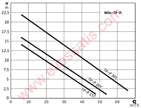 WILO TP-P 30 T KİRLİ SU VE FOSEPTİK İÇİN TRİFAZE DALGIÇ POMPA