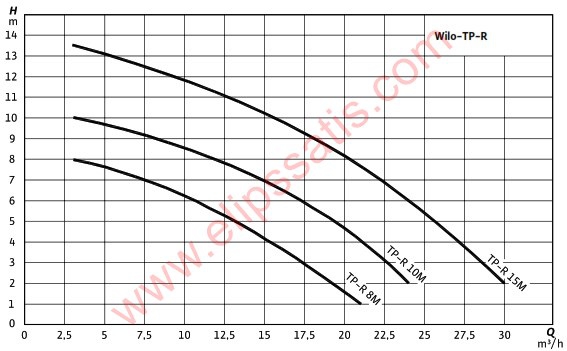 WILO TP-R 10 KİRLİ SU VE FOSEPTİK İÇİN MONOFAZE DALGIÇ POMPA