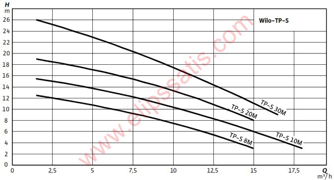 WILO TP-S 20 AZ KİRLİ SULAR İÇİN MONOFAZE DALGIÇ POMPA