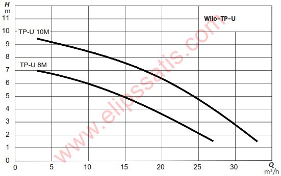 WILO TP-U 10M KİRLİ SU VE FOSEPTİK İÇİN PASLANMAZ ÇELİK DALGIÇ POMPA