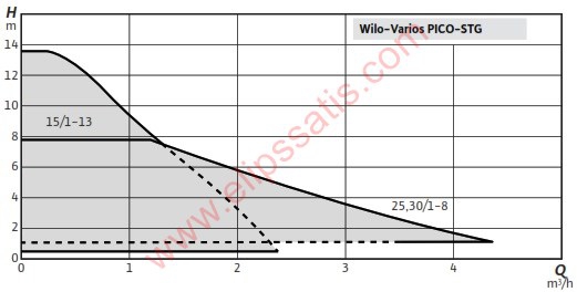 WILO Varios PICO-STG 25/1-8 FREKANS KONVERTÖRLÜ SİRKÜLASYON POMPASI