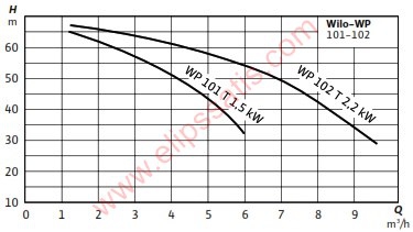 WILO COE1-WP102 TEK POMPALI YATAY MONOBLOK TRİFAZE HİDROFOR