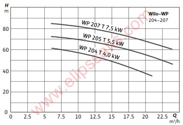 WILO COE2-WP205 İKİ POMPALI YATAY MONOBLOK TRİFAZE HİDROFOR