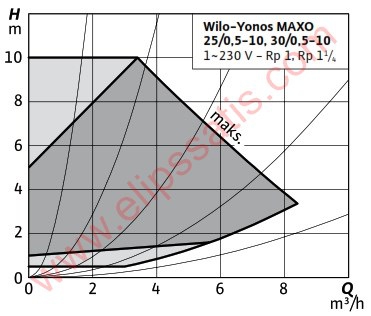 WILO Yonos MAXO 30/0,5-10 FREKANS KONVERTÖRLÜ SİRKÜLASYON POMPASI