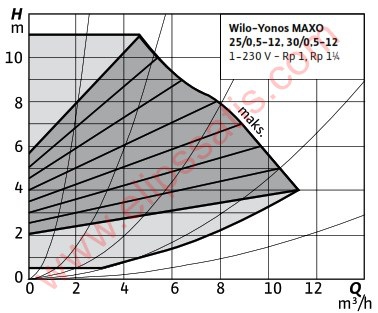 WILO Yonos MAXO 30/0,5-12 FREKANS KONVERTÖRLÜ SİRKÜLASYON POMPASI