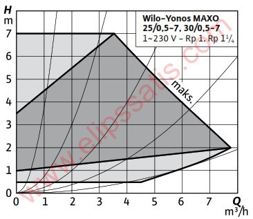 WILO Yonos MAXO 30/0,5-7 FREKANS KONVERTÖRLÜ SİRKÜLASYON POMPASI