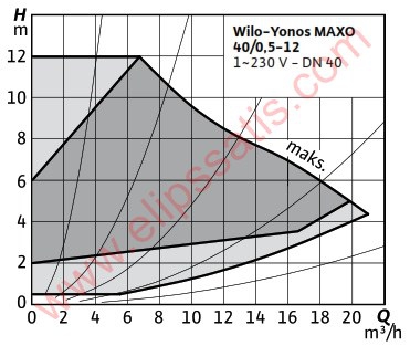 WILO Yonos MAXO 40/0,5-12 FREKANS KONVERTÖRLÜ SİRKÜLASYON POMPASI