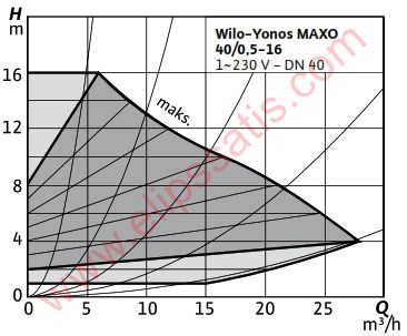 WILO Yonos MAXO 40/0,5-16 FREKANS KONVERTÖRLÜ SİRKÜLASYON POMPASI