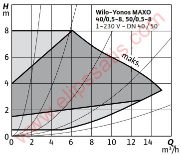 WILO Yonos MAXO 40/0,5-8 FREKANS KONVERTÖRLÜ SİRKÜLASYON POMPASI