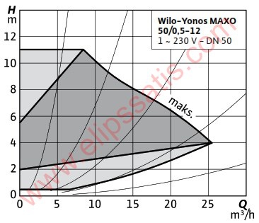 WILO Yonos MAXO 50/0,5-12 FREKANS KONVERTÖRLÜ SİRKÜLASYON POMPASI