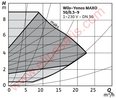 WILO Yonos MAXO 50/0,5-9 FREKANS KONVERTÖRLÜ SİRKÜLASYON POMPASI