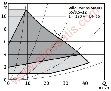 WILO Yonos MAXO-D 65/0,5-12 FREKANS KONVERTÖRLÜ İKİZ SİRKÜLASYON POMPASI