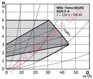 WILO Yonos MAXO 80/0,5-6 FREKANS KONVERTÖRLÜ SİRKÜLASYON POMPASI