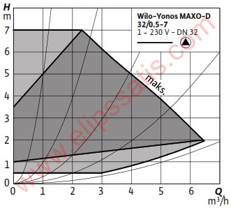 WILO Yonos MAXO-D 32/0,5-7 FREKANS KONVERTÖRLÜ İKİZ SİRKÜLASYON POMPASI