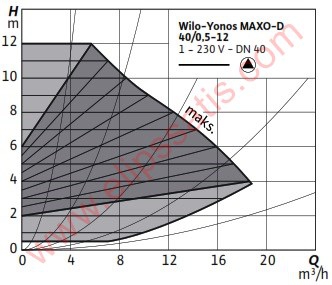 WILO Yonos MAXO-D 40/0,5-12 FREKANS KONVERTÖRLÜ İKİZ SİRKÜLASYON POMPASI