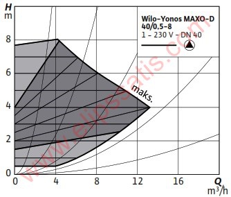 WILO Yonos MAXO-D 40/0,5-8 FREKANS KONVERTÖRLÜ İKİZ SİRKÜLASYON POMPASI